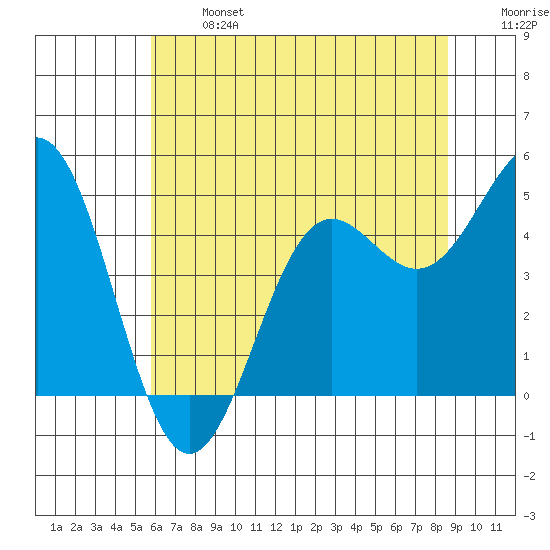 Drakes Bay tide chart for Monday, June 24, 2024