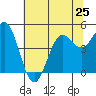 Drakes Bay tide chart for Tuesday, June 25, 2024