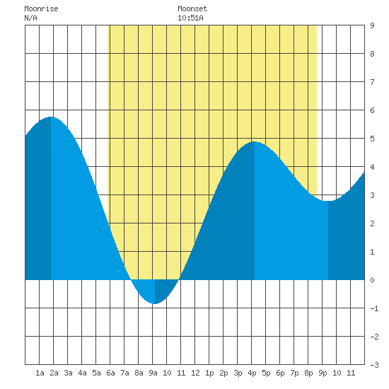 Drakes Bay tide chart for Wednesday, June 26, 2024