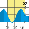 Drakes Bay tide chart for Thursday, June 27, 2024