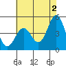 Drakes Bay tide chart for Sunday, June 2, 2024