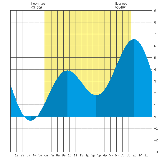 Drakes Bay tide chart for Monday, June 3, 2024