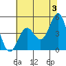 Drakes Bay tide chart for Monday, June 3, 2024