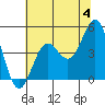 Drakes Bay tide chart for Tuesday, June 4, 2024