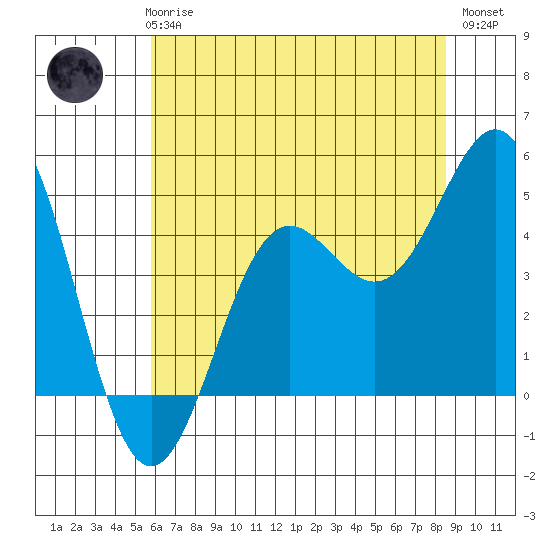 Drakes Bay tide chart for Thursday, June 6, 2024