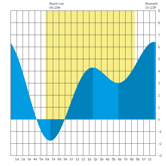 Drakes Bay tide chart for Friday, June 7, 2024