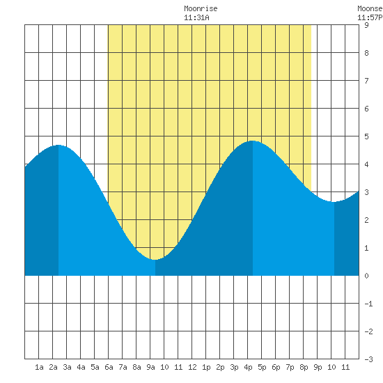 Drakes Bay tide chart for Thursday, July 11, 2024
