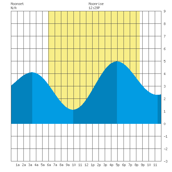 Drakes Bay tide chart for Friday, July 12, 2024