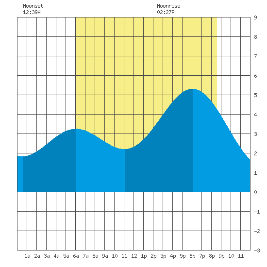 Drakes Bay tide chart for Sunday, July 14, 2024