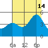 Drakes Bay tide chart for Sunday, July 14, 2024
