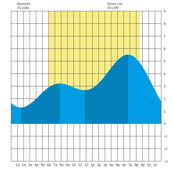 Drakes Bay tide chart for Monday, July 15, 2024