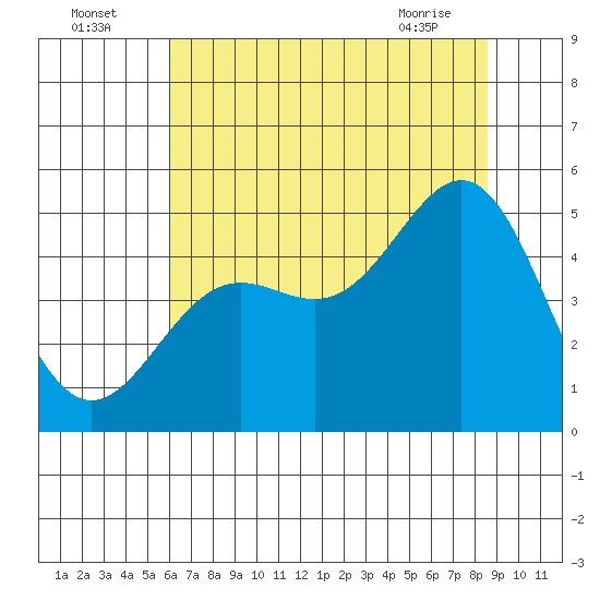 Drakes Bay tide chart for Tuesday, July 16, 2024