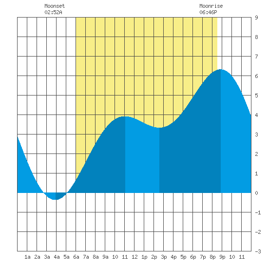 Drakes Bay tide chart for Thursday, July 18, 2024