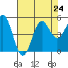 Drakes Bay tide chart for Wednesday, July 24, 2024
