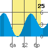 Drakes Bay tide chart for Thursday, July 25, 2024
