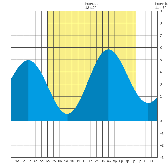 Drakes Bay tide chart for Friday, July 26, 2024