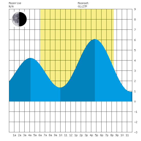 Drakes Bay tide chart for Saturday, July 27, 2024