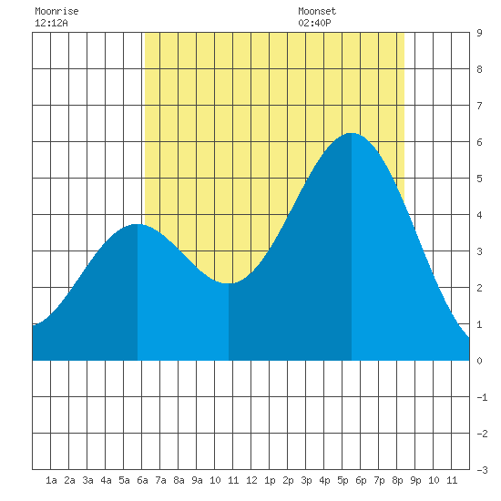 Drakes Bay tide chart for Sunday, July 28, 2024