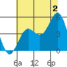 Drakes Bay tide chart for Tuesday, July 2, 2024