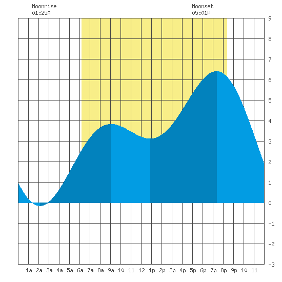 Drakes Bay tide chart for Tuesday, July 30, 2024