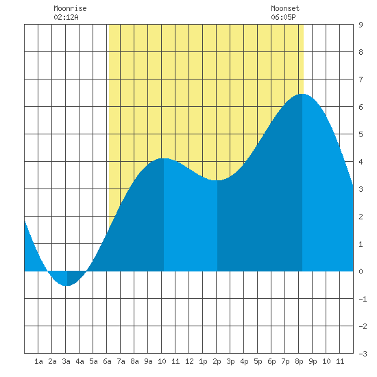 Drakes Bay tide chart for Wednesday, July 31, 2024