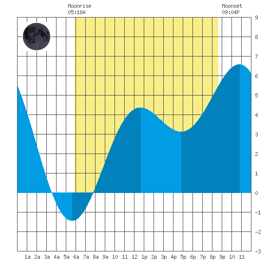 Drakes Bay tide chart for Friday, July 5, 2024