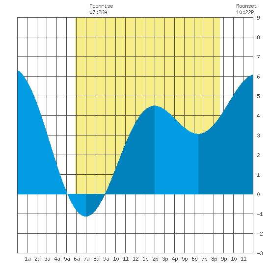 Drakes Bay tide chart for Sunday, July 7, 2024
