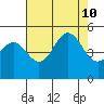Drakes Bay tide chart for Saturday, August 10, 2024