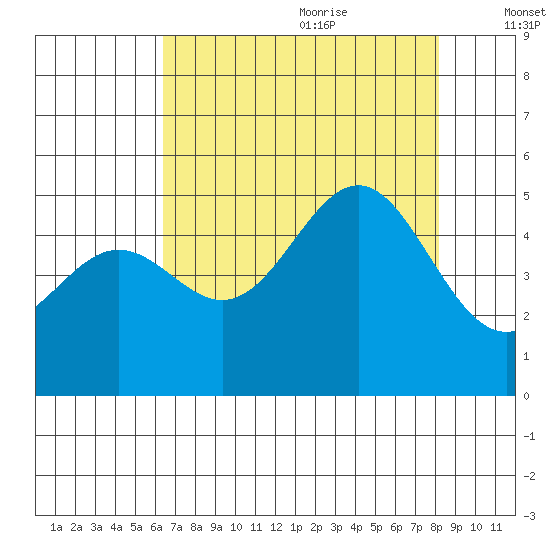 Drakes Bay tide chart for Sunday, August 11, 2024