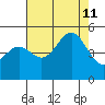 Drakes Bay tide chart for Sunday, August 11, 2024
