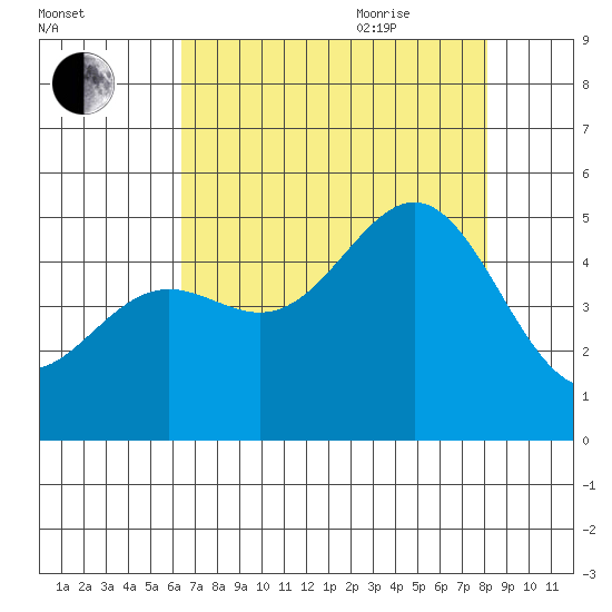 Drakes Bay tide chart for Monday, August 12, 2024
