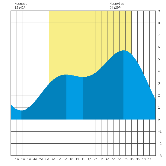 Drakes Bay tide chart for Wednesday, August 14, 2024