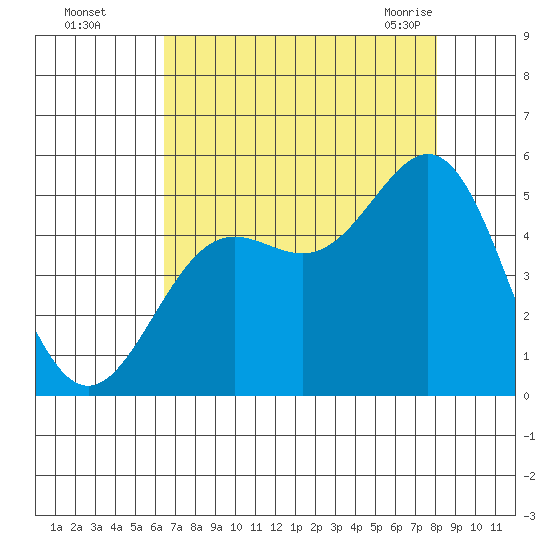 Drakes Bay tide chart for Thursday, August 15, 2024