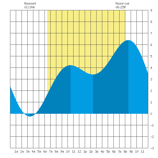 Drakes Bay tide chart for Friday, August 16, 2024