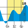 Drakes Bay tide chart for Sunday, August 18, 2024