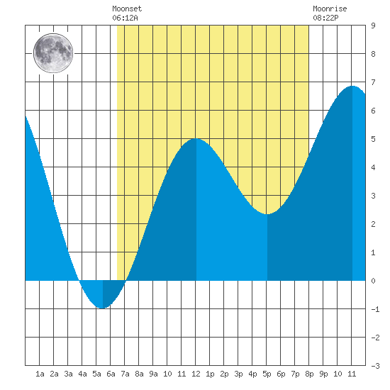 Drakes Bay tide chart for Monday, August 19, 2024