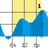 Drakes Bay tide chart for Thursday, August 1, 2024