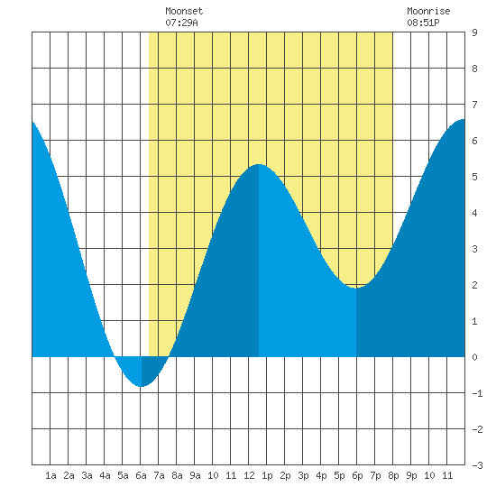 Drakes Bay tide chart for Tuesday, August 20, 2024