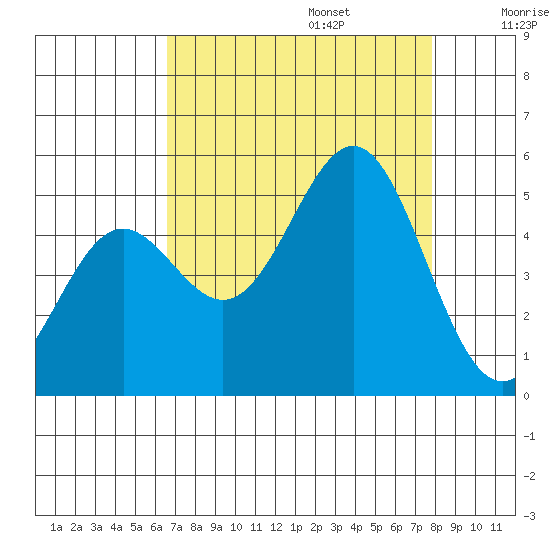 Drakes Bay tide chart for Sunday, August 25, 2024