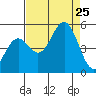 Drakes Bay tide chart for Sunday, August 25, 2024