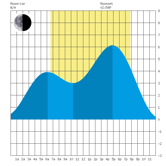Drakes Bay tide chart for Monday, August 26, 2024