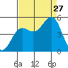 Drakes Bay tide chart for Tuesday, August 27, 2024