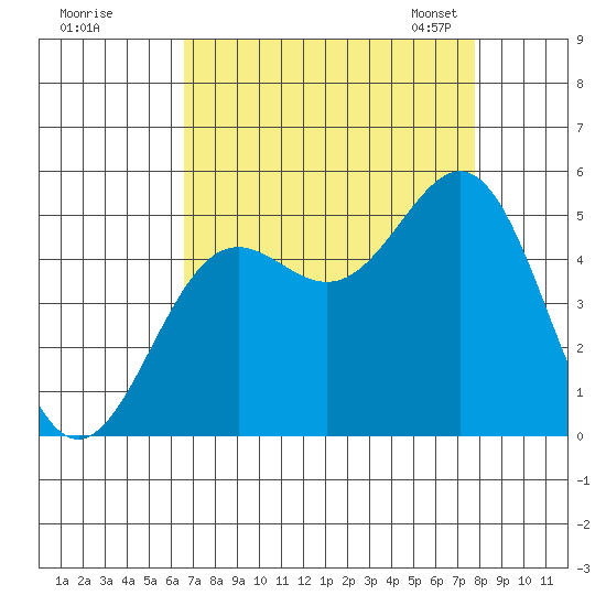 Drakes Bay tide chart for Wednesday, August 28, 2024