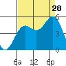 Drakes Bay tide chart for Wednesday, August 28, 2024