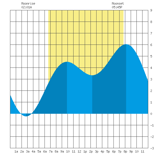 Drakes Bay tide chart for Thursday, August 29, 2024