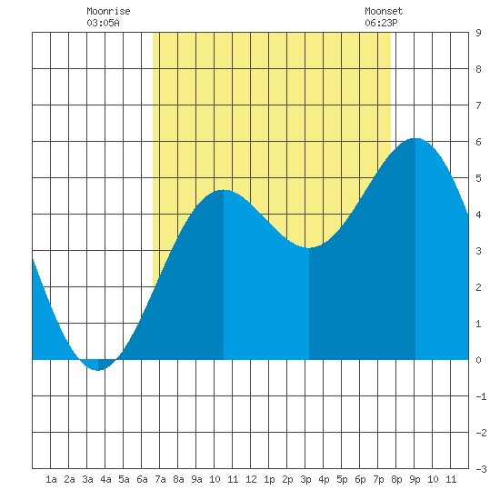 Drakes Bay tide chart for Friday, August 30, 2024