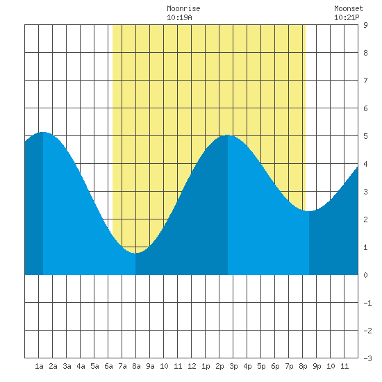 Drakes Bay tide chart for Thursday, August 8, 2024