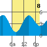 Drakes Bay tide chart for Thursday, August 8, 2024