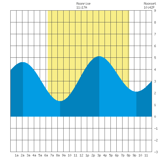 Drakes Bay tide chart for Friday, August 9, 2024