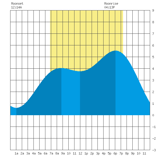 Drakes Bay tide chart for Thursday, September 12, 2024
